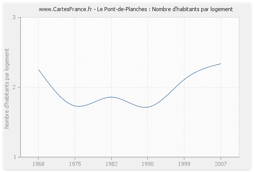 Le Pont-de-Planches : Nombre d'habitants par logement